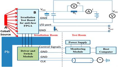 A study on the influence of dose rate on total ionizing dose effect of anti-fuse field programmable gate array—The irradiation damage is attenuated at low dose rate